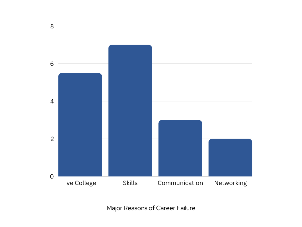 reasons-of-career-failure-graph