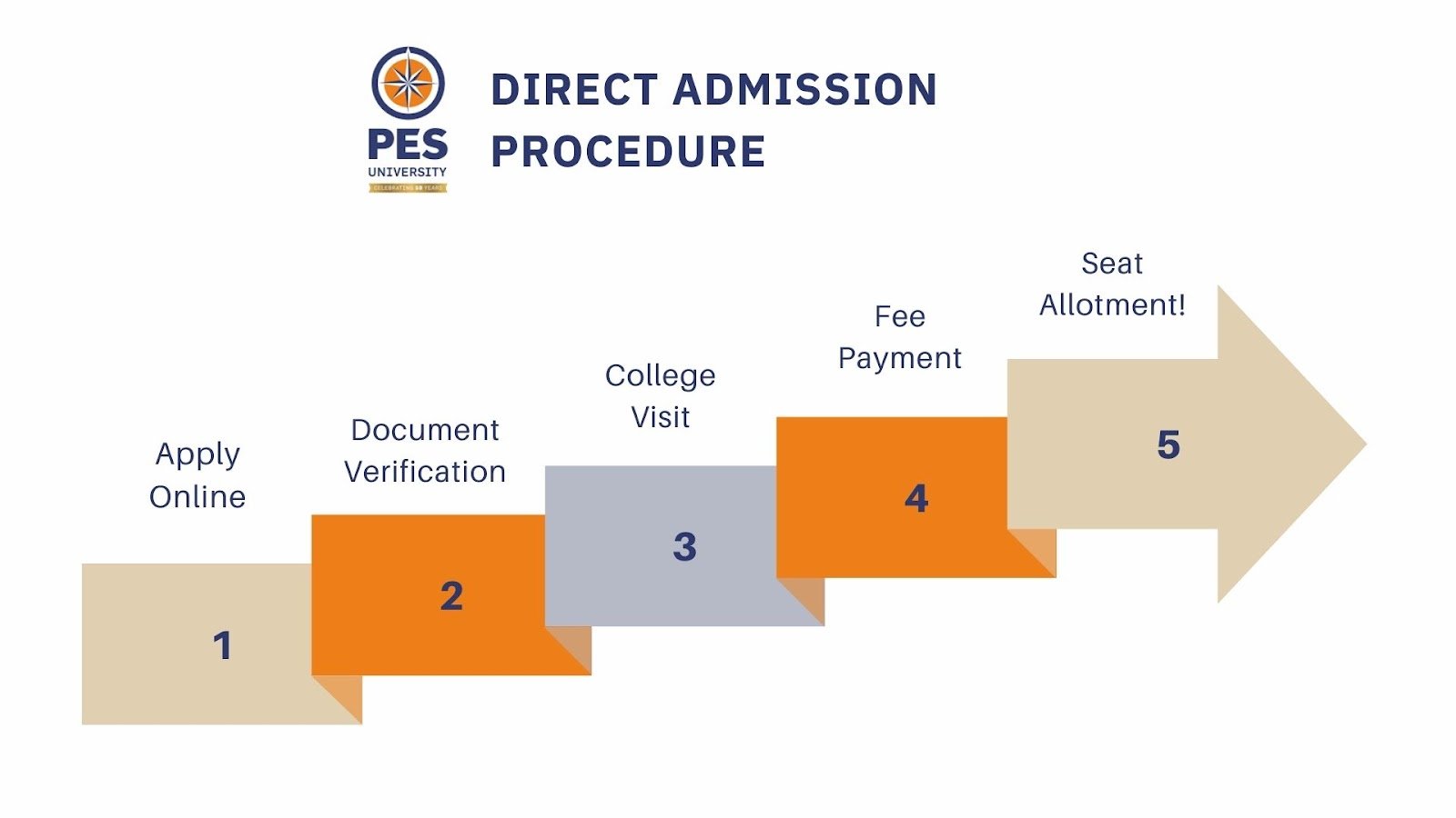 pes-university-admissions-procedures Direct admission procedures in PES university bangalore